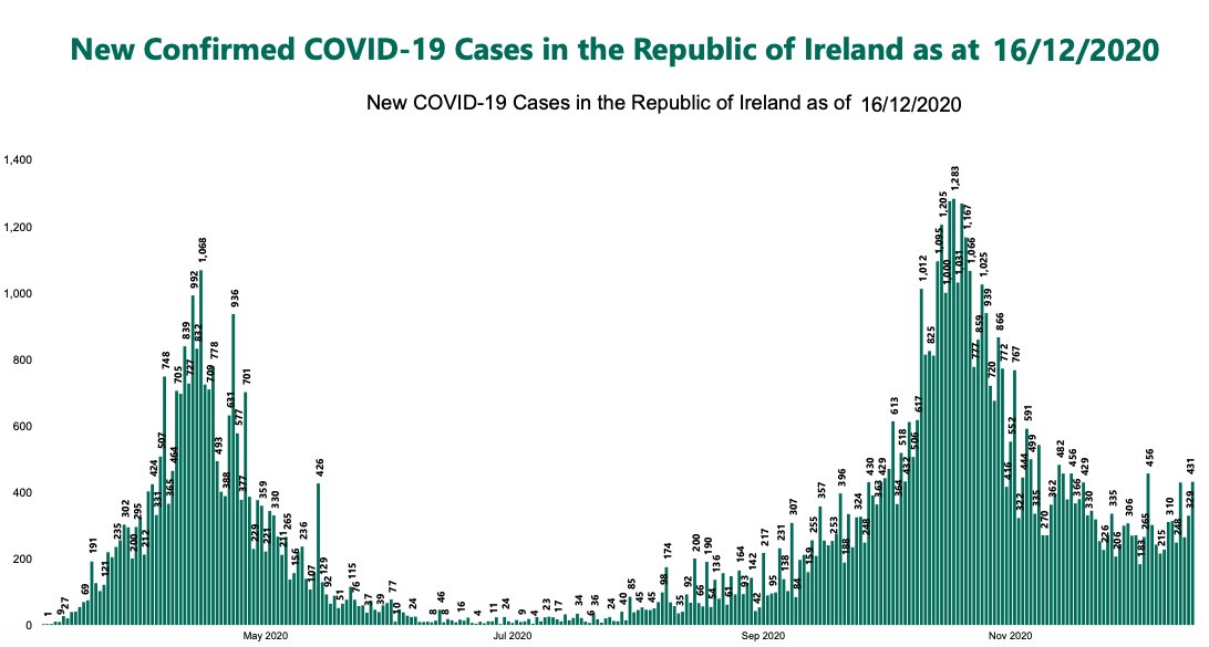 The  #COVID19 pandemic in Ireland was notable because we 'crushed' wave 1 (W1) with an effective lockdown and ended up with <5 daily new cases reported by June 2020. After that cases stayed flat until September when cases and hospitalisations rose again (image:  @hpscireland) 2/9