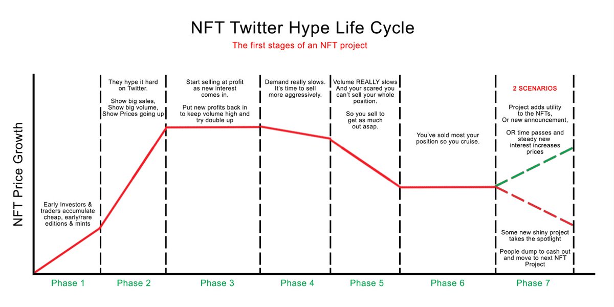 (8) Here is a graph that I currently agree projects are going through right now, by  @DCLBlogger -- drop him a follow.Look at the project’s roadmap and what they plan to achieve. Is it possible? and are they striving to do it?