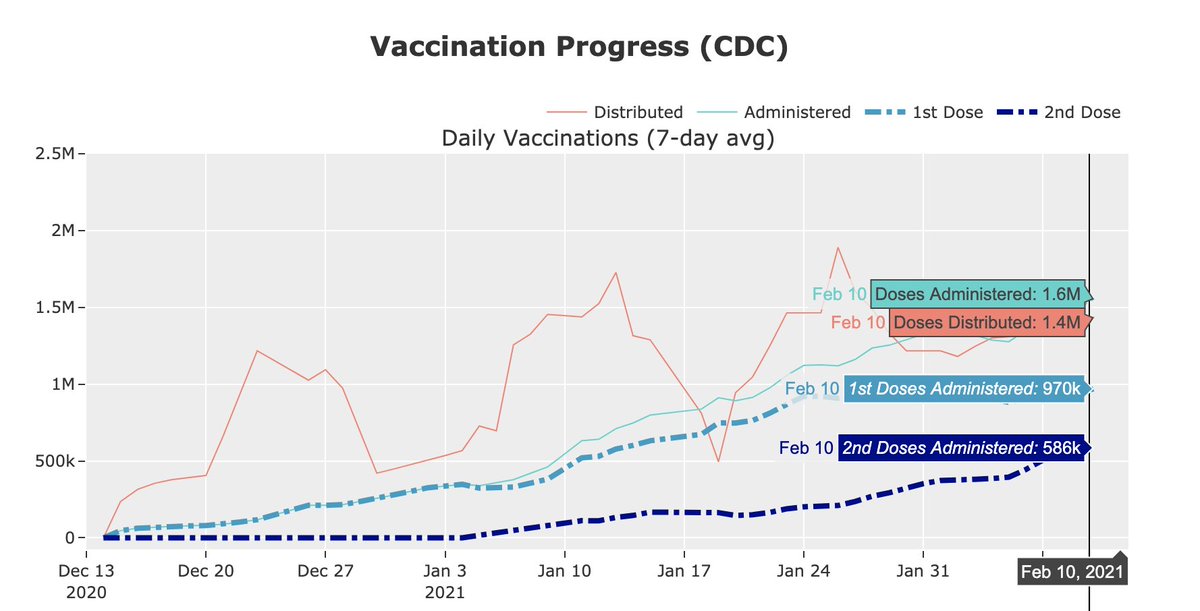 Wed Feb 10 Weekly Vaccination Update:New vaccinations has been stuck at 900k-1M per day for the past three weeks, while second doses have nearly tripled.New doses distributed remains stubbornly low, so this pattern may continue... http://covid19-projections.com/path-to-herd-immunity/