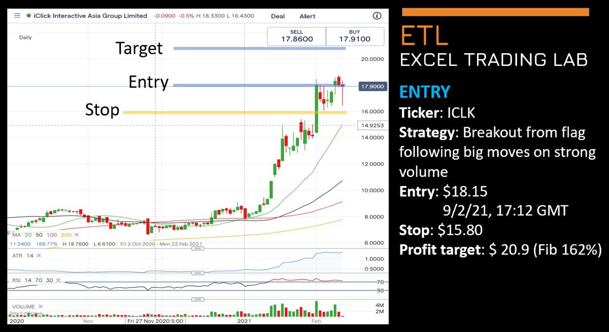 ExcelTradingLab's tweet image. Opened position on $ICLK looking for a breakout from flag following big moves on strong volume. Beautiful hammer candle indicating continued momentum.
