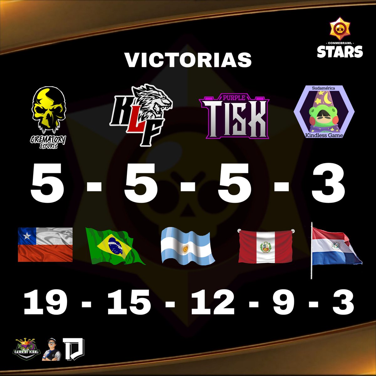 📊¡Estadísticas!
🎯Estas son la cantidad de victorias de los equipos que llegaron a semifinales y, el total según el país de los equipos que participaron de la #CopaStars
🧐 ¿Que les parece? 
#SéUnaEstrella 🌠