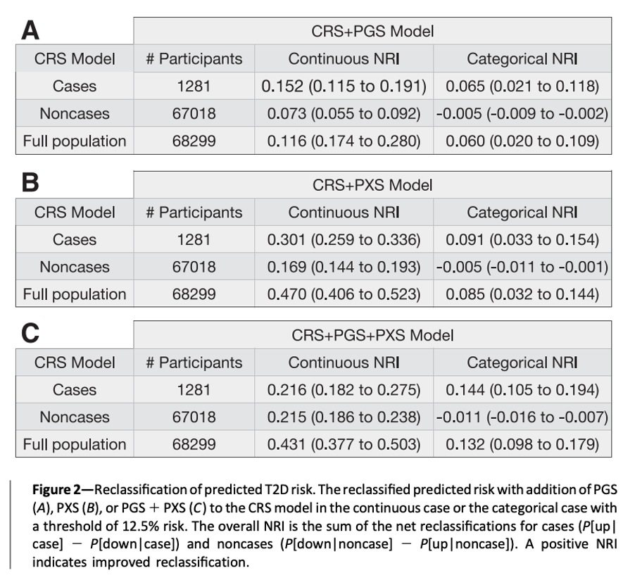We found that: PXS > PGS in predicting T2D [C statistics 0.709 and 0.762, respectively]On top of established clinical risk factors, PXS > PGS in improving T2D classification accuracy 4/n