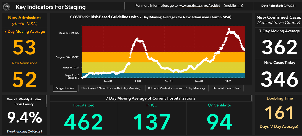 TravisCountyTX's tweet photo. Yesterday (2/9), Austin-Travis County reported 346 new #COVID19 cases. The number of deaths rose by 6 to 695. We have 424 people in hospitals.

Please keep practicing the 3 Ws to help flatten the curve.
😷 Wear a mask
🖐 Wash your hands
↔ Watch your distance https://t.co/BY1ujr0dnl