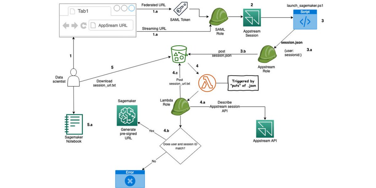 gzunigah's tweet image. Mitigate data leakage through the use of AppStream 2.0 and end-to-end auditing amzn.to/3tKPrnE #AmazonAppStream20 #AmazonSageMaker #AWSCloudDevelopmentKit