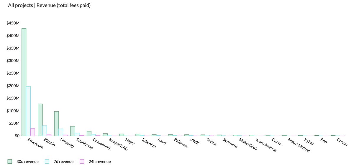 Moreover, the attractiveness of  $ROOK is even greater when we look at the amount of revenues being generated by the protocol. KeeperDAO revenues stand right behind crypto juggernauts such as  $ETH  $BTC  $UNI  $SUSHI  $COMP and surpass those of  $AAVE  $YFI  $MKR  $CRV  $KNC. (See chart)