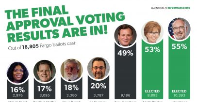 Here's a Nov. 2020  #ApprovalVoting election result.It's easy to see who won, why, and how far behind were the others.
