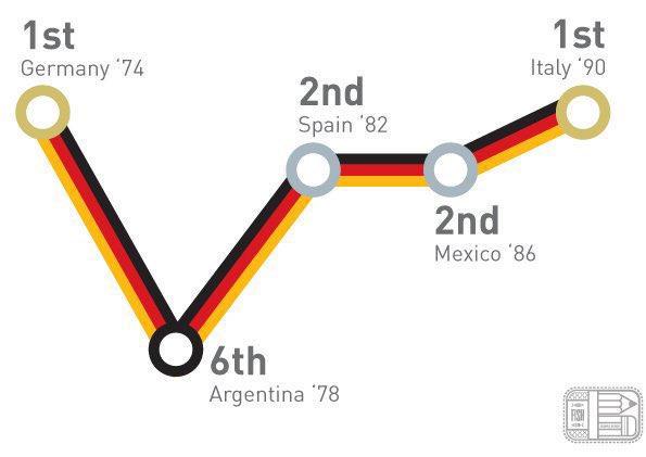 fishdesignuk's tweet photo. @Real_Rob_Warner Ajax: Abn-Amro
Dutch: 88
Soviet Union: 88
Germany: 90
-
Also, seems like a good thread to ask this. Anyone know background of design for Germany 90?
-
Heard this somewhere. Do not know where. Makes sense though. https://t.co/1QOg3z58dw
