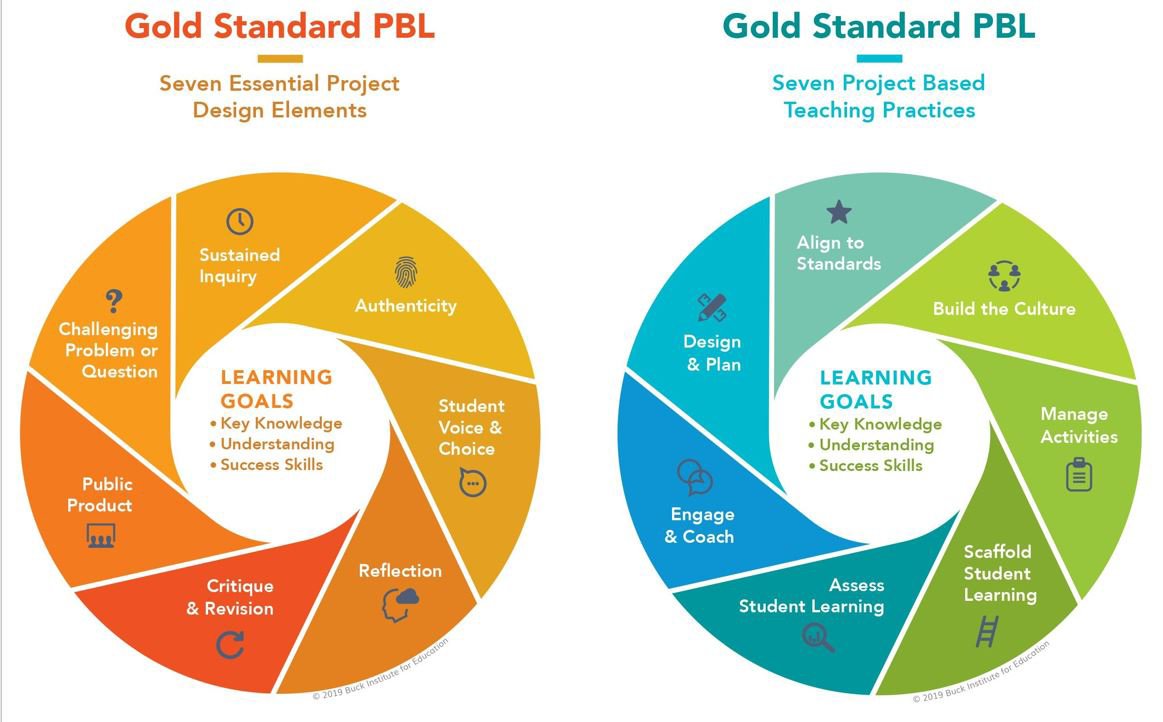 i_on_the_Future's tweet photo. What is Project Based Learning?
How is it different from "doing a project"?
Learn more about #PBL and create a network of educators at #PBLdownunder'21 with @PBLWorks!
#AussieED
#AussiePBL https://t.co/qJlysgnMju