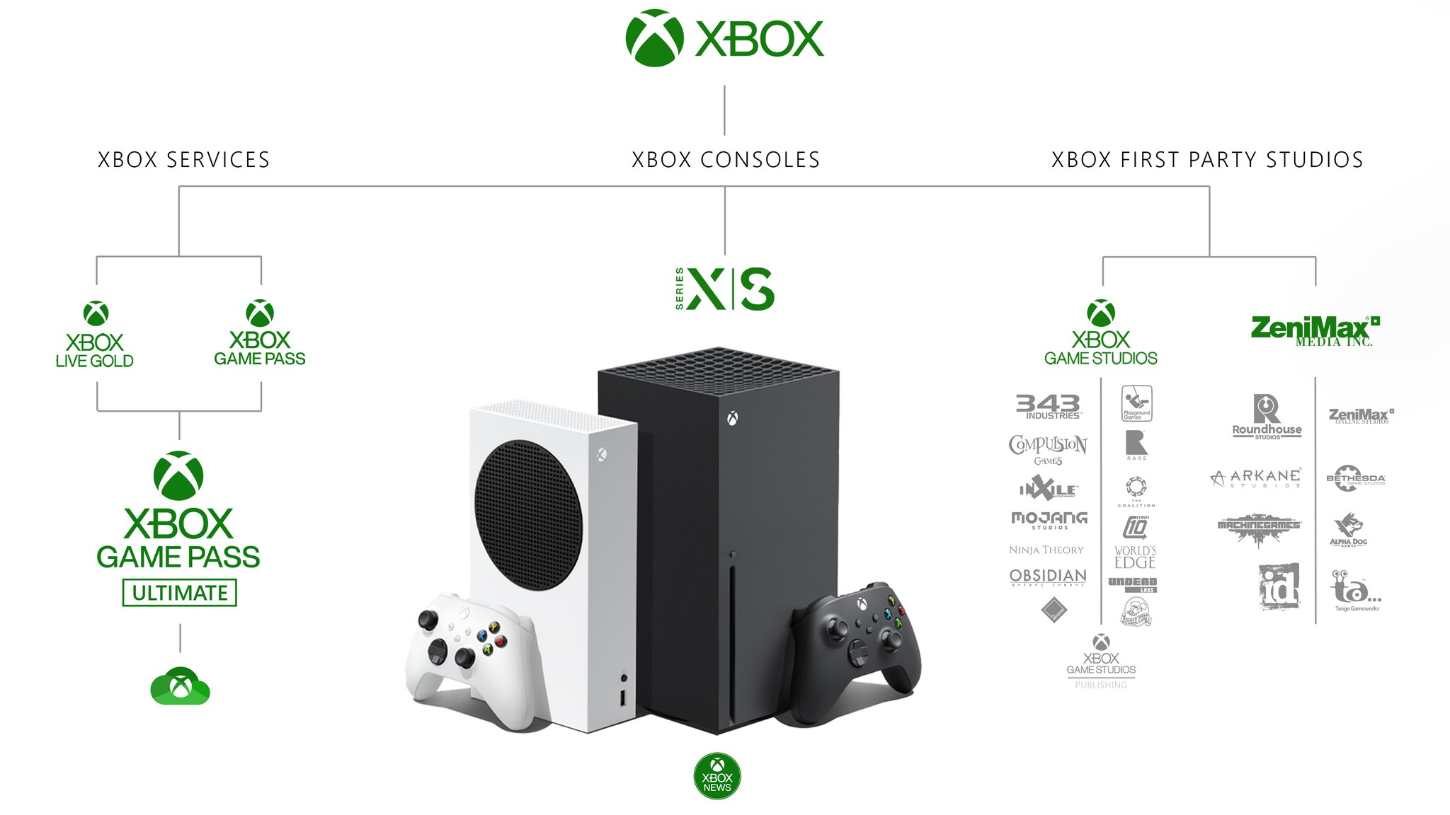 XB News (Not affiliated with Xbox) on X: Xbox Game Studios is the