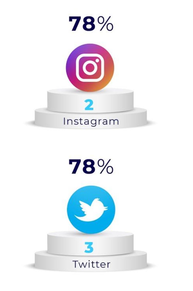 Quels sont les #RéseauxSociaux les plus utilisés par les e-commerçants ? Le top 3 : 
➡️ Facebook, Instagram et Twitter.
D'après le guide de <a href="/Ecom_NationFR/">E-Commerce Nation FR</a>.
#SocialMedia #SocialCommerce #SocialShopping #Ecommerce #CM