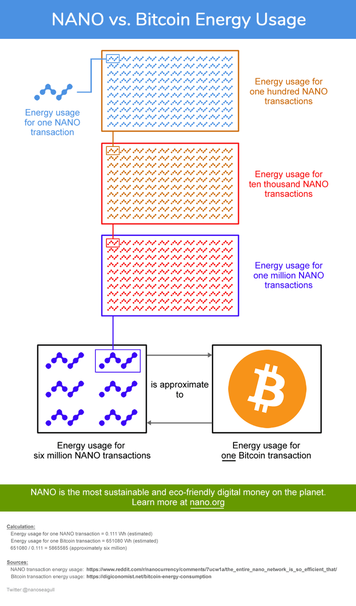 nanoseagull's tweet photo. $NANO 🍃 vs. #Bitcoin energy usage

cc @elonmusk https://t.co/hO7DCu7R9F