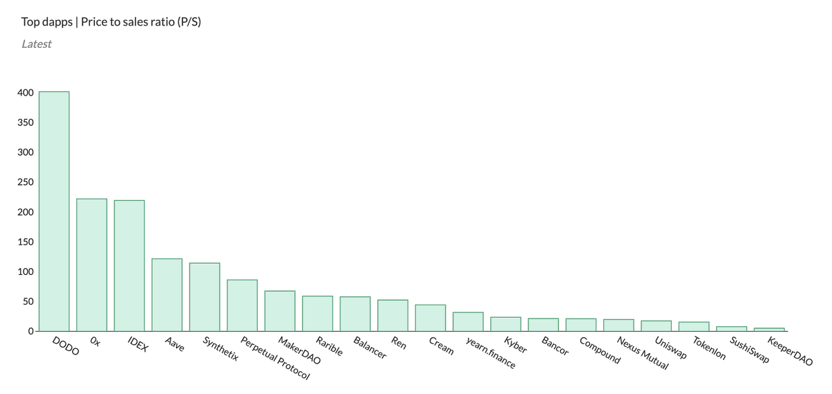 The KeeperDAO protocol currently trades at a P/S ratio of 5x, which makes it one of the cheapest projects in the DeFi ecosystem where the avg. P/S ratio is 153x. (See chart)