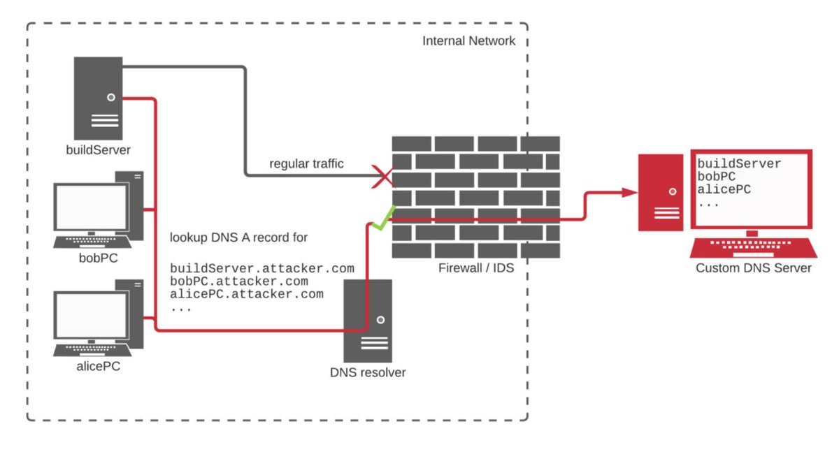 Totocellux's tweet image. #CyberAttacks: #DependencyConfusion, How I #Hacked Into #Apple, #Microsoft And Dozens Of Other #Companies
bit.ly/3paNb5o-Ttx
@alxbrsn @Rhynorater via @Medium
𝞝
#Enterprises #Organizations
#Typosquatting  #PayPal
#InfoSec #CyberSecurity
#CyberDefense
#NodeJS  #JavaScript