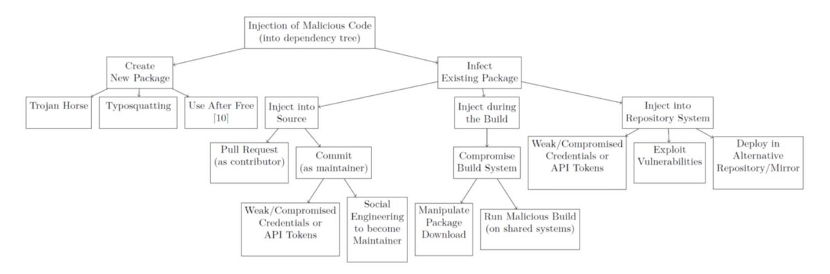 Totocellux's tweet image. #CyberAttacks: #DependencyConfusion, How I #Hacked Into #Apple, #Microsoft And Dozens Of Other #Companies
bit.ly/3paNb5o-Ttx
@alxbrsn @Rhynorater via @Medium
𝞝
#Enterprises #Organizations
#Typosquatting  #PayPal
#InfoSec #CyberSecurity
#CyberDefense
#NodeJS  #JavaScript