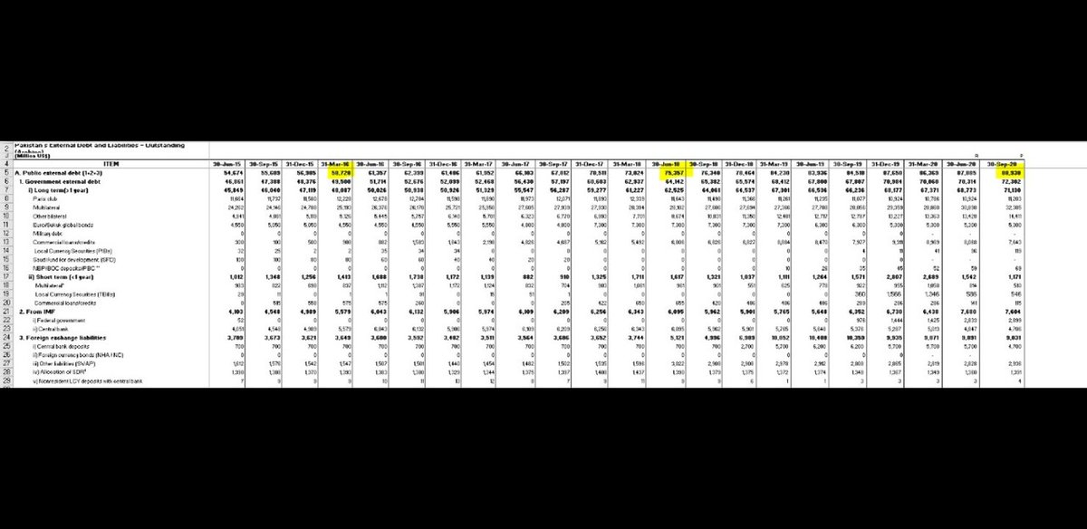 Once again, who is the undisputed PM of debt based on these numbers? Any answers,  @MiftahIsmail sb? You can verify these numbers from SBP's website.
