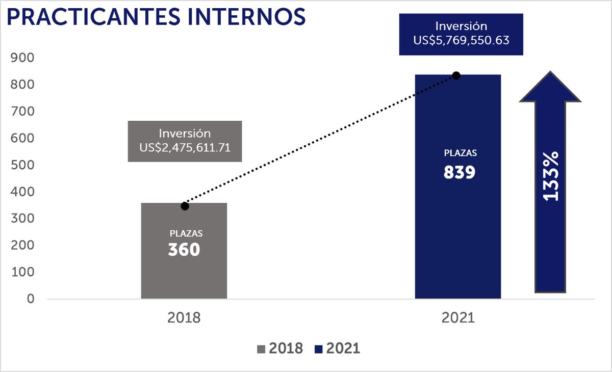 FranAlabi's tweet photo. ¡Estamos haciendo historia en el sistema de salud!

De los cambios más notorios, es la inversión en nuestro personal en formación, al aumentar el número de plazas de médicos en año social, médicos residentes y practicantes internos logramos cambios sustanciales: https://t.co/LlhLm3yFa1