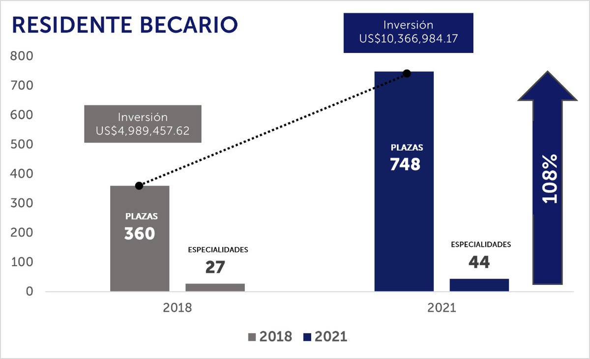 FranAlabi's tweet photo. ¡Estamos haciendo historia en el sistema de salud!

De los cambios más notorios, es la inversión en nuestro personal en formación, al aumentar el número de plazas de médicos en año social, médicos residentes y practicantes internos logramos cambios sustanciales: https://t.co/LlhLm3yFa1