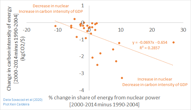 @TedNordhaus @TheBTI I took the data from in Sovacool's paper and looked at change in share of energy provided by nuclear power vs change in carbon intensity.

As expected, Sovacool's data indicate that increasing nuclear share lowers carbon intensity.

Sometimes, counterintuitive analyses are wrong.