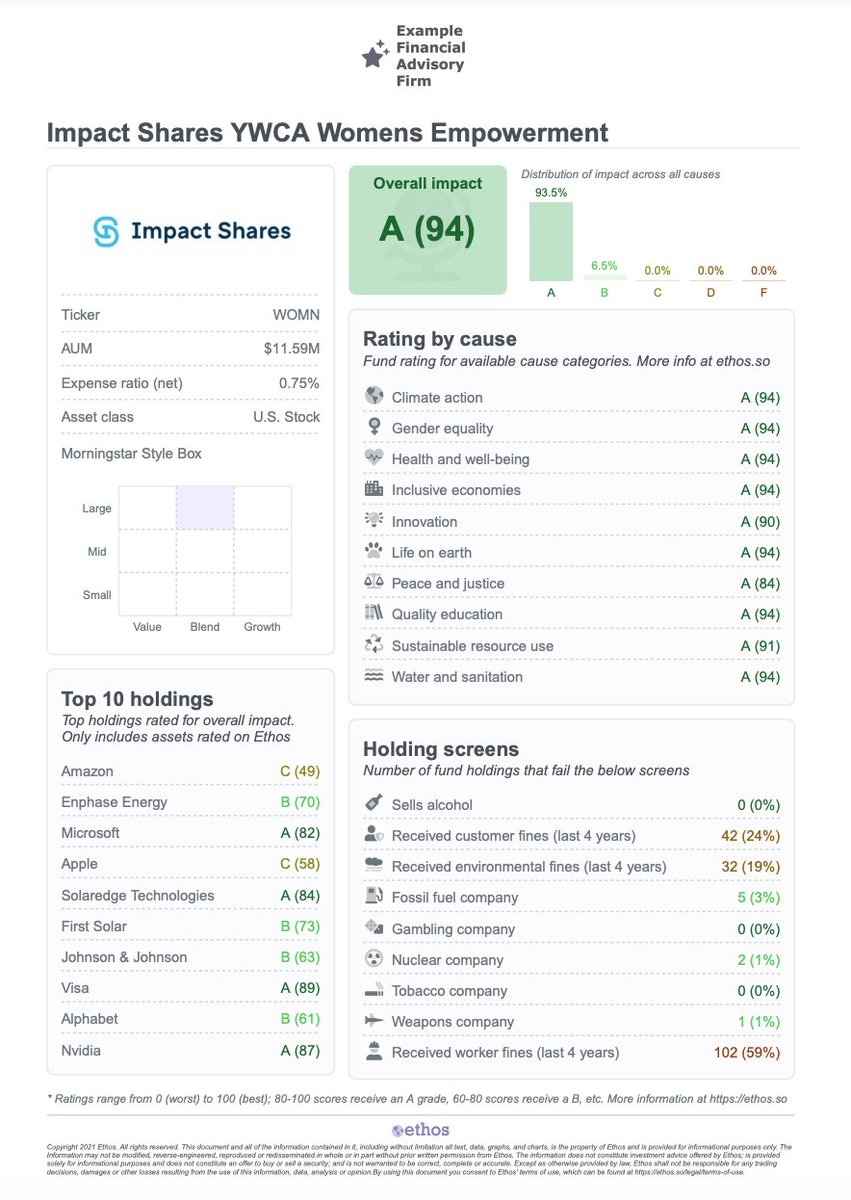 Ethosesg's tweet photo. Want an easy way to share the impact of a fund with a client?

#FinancialAdvisors on Ethos can share branded, 1-page summary PDFs covering the impact of any fund on Ethos.

Great for conversations with leads and clients.

#ESG #ESGInvesting #SRI #ImpactInvesting #WealthManagement https://t.co/YDBNo8TZxn