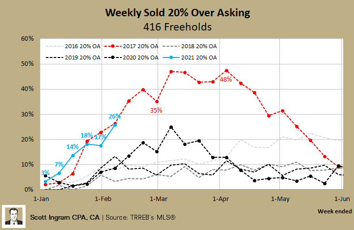 It's also evident in the frequency of places selling for 20% or more over asking, as agents under-list to get lots of offers. I saw three houses on the weekend, and they wound up with 19, 12, and 8 offers. /2