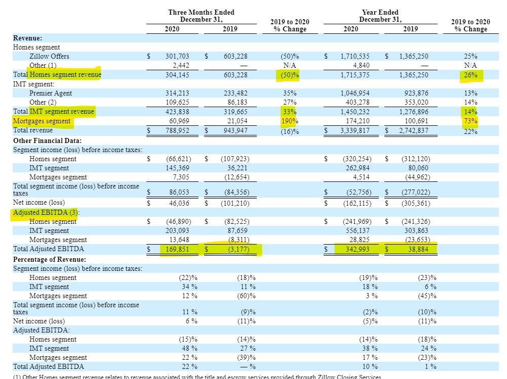  $Z owns the online home buying experience, is anchored by high-margin software revenues that leverage a dominant agent/mortgage marketplace, & trades at a $37B valuation (19x forward Gross Profit of >1.9B)... (2/6)