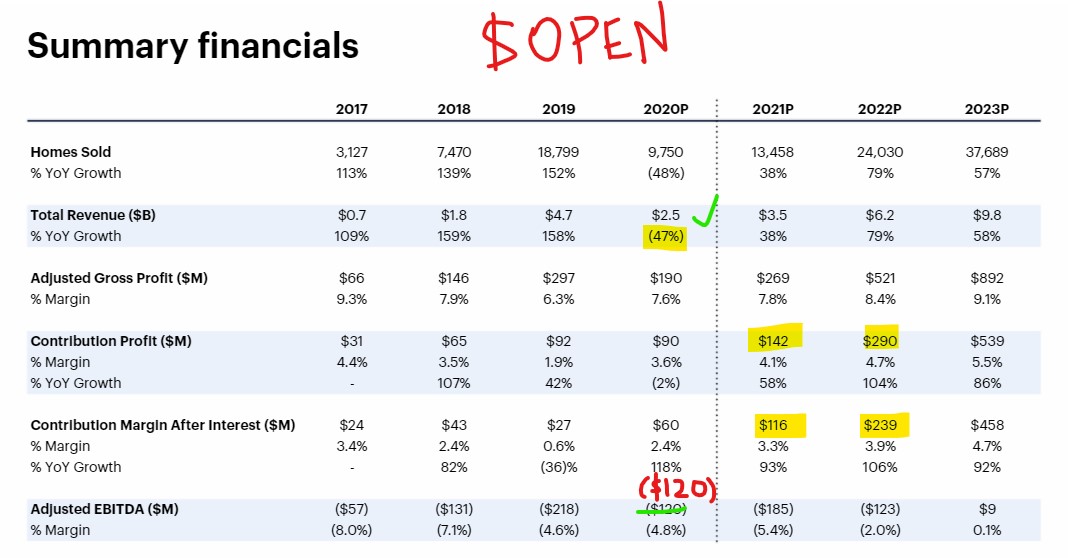 Furthermore,  $OPEN is struggling with -47% declines through the 2020 pandemic year, and investors need to believe in a recovery. But  $Z on the other hand is printing >20% growth through the pandemic... (4/6)