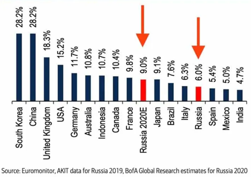 4. However, lower market penetration means more room to grow and the possibility of higher growth rates. In 2020, Russian e-commerce grew at an annual rate of 43%. Bank of America Securities estimated that 9% of the country’s retail revenues this year were made online.