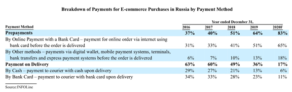 5. The rate at which the offline to online migration of commerce is taking place, combined with a large population and strong macroeconomics fundamentals, are key pillars of the growth drivers for the Russian e-commerce market.
