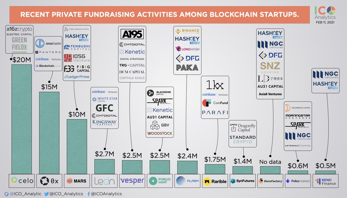 ICO_Analytics's tweet image. Some of the recent private fundraising events among blockchain startups you should know about.
@CeloOrg @0xProject @MarsProject2020 @hodlwithLedn @VesperFi @PublicMint @Plasm_Network @rariblecom @SynFuturesDefi @DoraFactory @polkamarkets @xendfinance