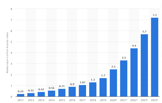 7. Russian e-commerce is one of the major emerging online commerce markets worldwide. The value of the Russian e-commerce market is estimated to nearly triple in value between 2020 and 2024, amounting to 7.2 trillion Russian rubles in the last observed period.