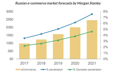 8. The Russian e-commerce market is projected to experience an enhanced growth over the post-pandemic period. The major market players (Wildberries, OZON, Mvideo) are still growing at a fast pace alongside customers’ strong intention to shop online in the future.