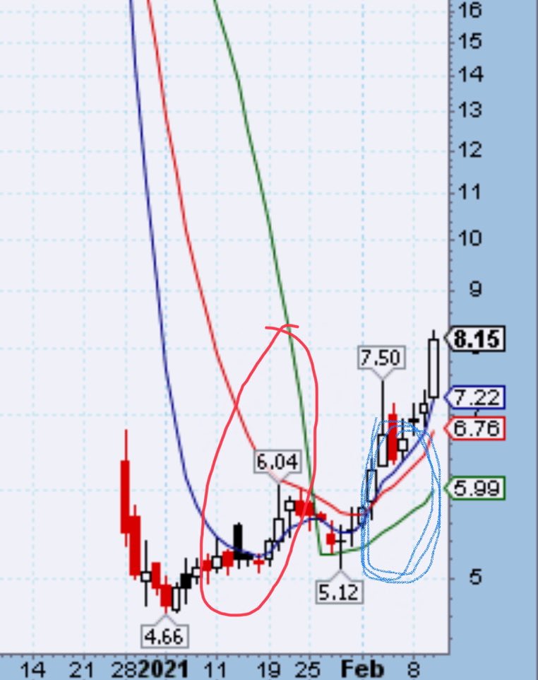 *Jan 8th! Sorry for the confusion. So the 19th  $APRE started to work its way back to the 20 but the 5,10 & 20 were “out of wack” (red circle) so the uptrend was not confirmed. This is when most people buy in because they see a steady gain. Not good.