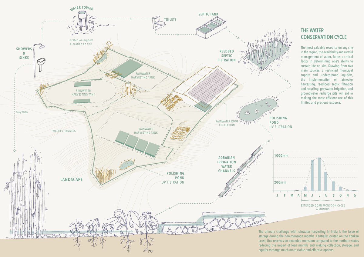 1 football field uses over 1 lac lts. of water / day. we must be conscious of that and ensure that the whole site acts as a rainwater harvesting engine to charge the ground water during the monsoons. Also to ensure that no water is wasted and used across the site.