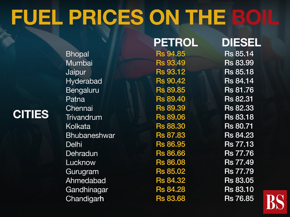Petrol price hits all time high of ₹ 86.95 in Delhi and ₹ 93.49 in Mumbai