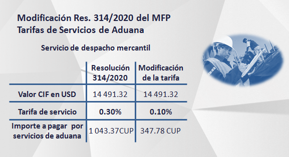 Ejemplo con el ajuste de la tarifa de despacho mercantil. <a href="/finanzasprecios/">Ministerio de Finanzas y Precios Cuba</a> <a href="/OnatdeCuba/">ONAT de Cuba</a> <a href="/AduanaCuba/">Aduana de Cuba</a>