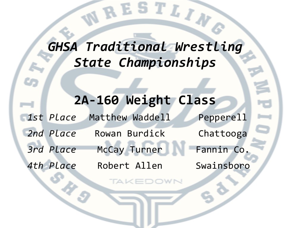 OfficialGHSA's tweet photo. Traditional Wrestling | 2A
160 lb Championship
 
#Pepperell's Matthew Waddell claims the #2A #160lb 🤼‍♂️🏆!

@thesterilaser #SportsMedicineSouth #Resilite

(See Full Results on https://t.co/RlKHR09Ahw) https://t.co/rc4LeQf1EP