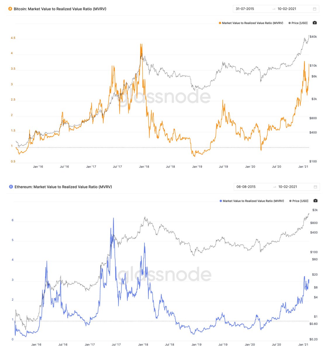 Who had the highest peak profit?MVRV Ratio is the ratio of daily price to the price the market paid for the asset, thus shows how much profit the market is in.-> Winner: ETH 6.2x (BTC made 4.4x)