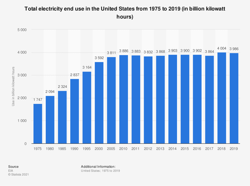 "Total Electricity End Use in the US from 1975 to 2019".