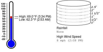 Weather summary for February 10 at Killearn Lakes Elementary School (Get <a href="/WeatherSTEM/">Weatherstem</a>: weatherstem.com/purchase?r=159)