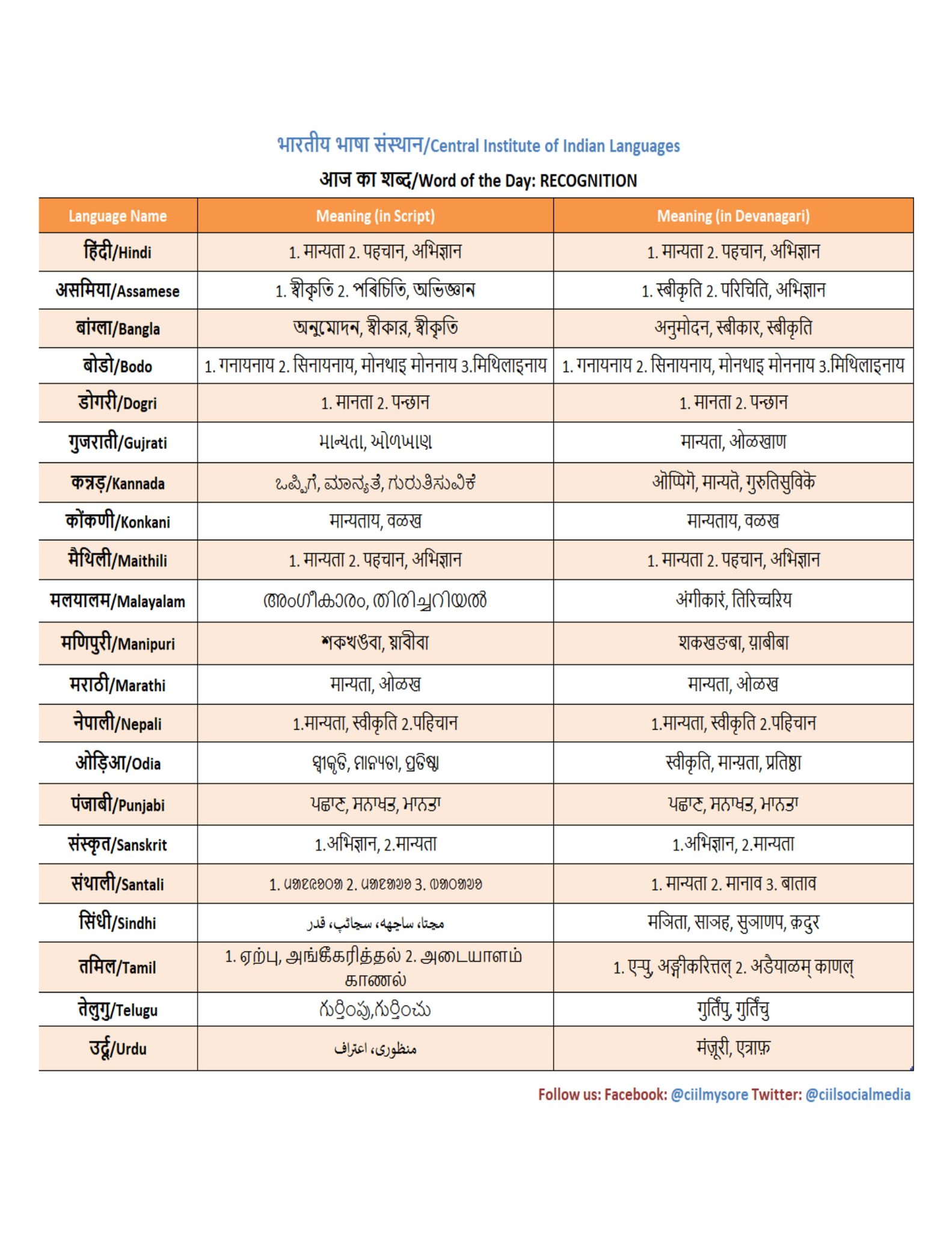 CIIL Mysore On X आज का शब्द /Word Of The, 58 OFF
