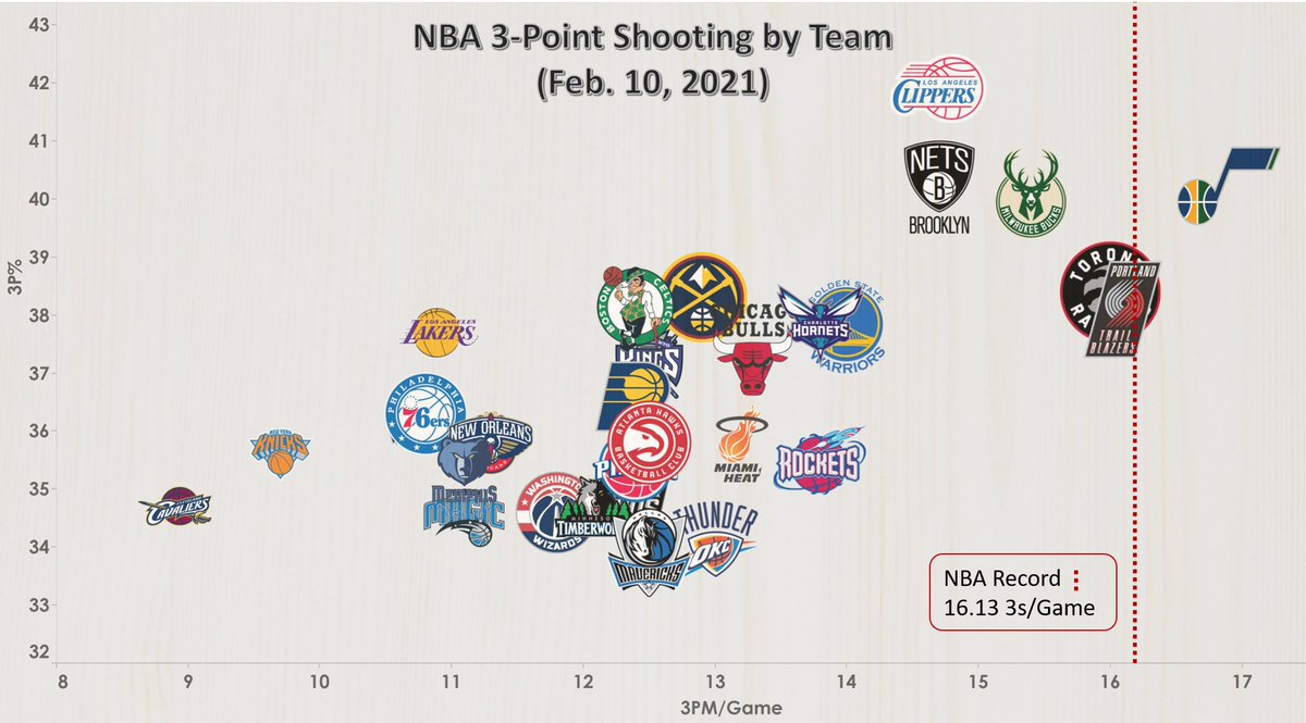 <a href="/utahjazz/">Utah Jazz</a> are dangerous from deep. The league’s current #1 team is on track to break the @nba record for most 3s per game. They’ve made 425 so far... Toronto is the next closest with 384 🔥
