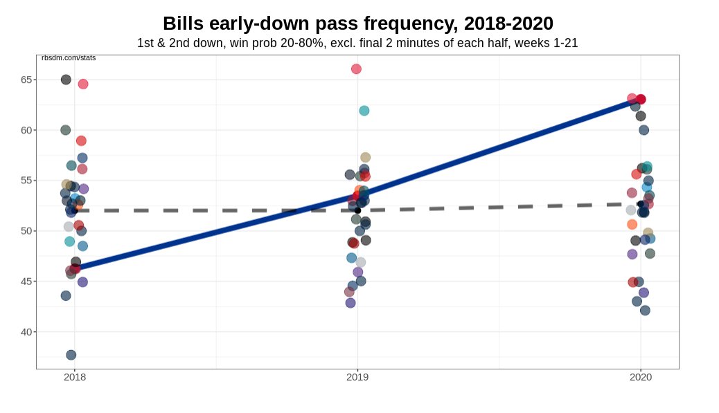 Let's dig into these guys and see if there's any sign of higher pass volume on the way. My favorite way to do that is using  @benbbaldwin's  http://rbsdm.com&nbsp; to look at neutral game script pass-heaviness. Last year it hinted at Buffalo trending towards more passing: