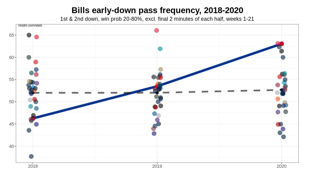 Let's dig into these guys and see if there's any sign of higher pass volume on the way. My favorite way to do that is using  @benbbaldwin's  http://rbsdm.com  to look at neutral game script pass-heaviness. Last year it hinted at Buffalo trending towards more passing: