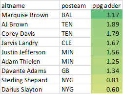 We can try to isolate the role game script/scheme play on a WR by holding constant some of their rate stats (y/tgt and tgt share/g) and adjusting their team pass attempts to league average. Here are the players who would benefit most from league average attempts (min 90 tgts):