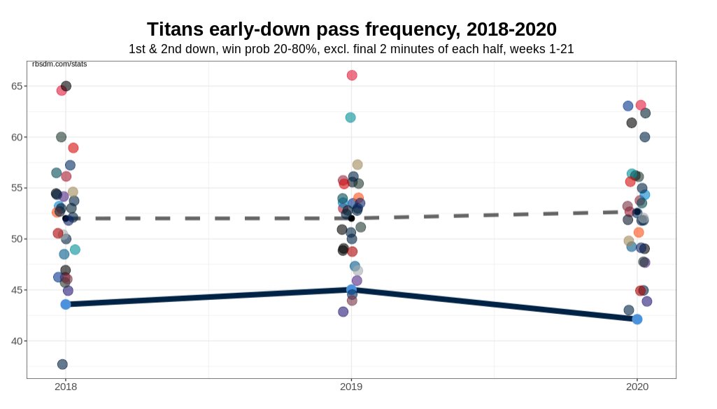 On to TEN. They actually got more run happy this past season. Given Henry is under contract another year and they saw (relative) success in 2020, I see no reason to assume they ramp up neutral script passing.