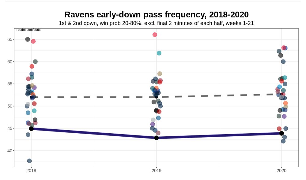 Let's start with BAL. They were pretty close to flat y/y. I think it's fair to think they trend a bit towards passing more given the struggles they've seen in the playoffs, but this data isn't hinting at it.