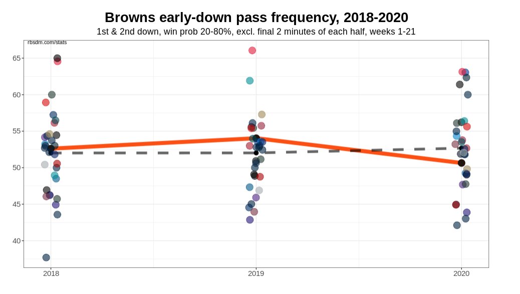 Now CLE. They're also moving in the wrong direction, and I don't see any reason to assume they revert given last year's success.