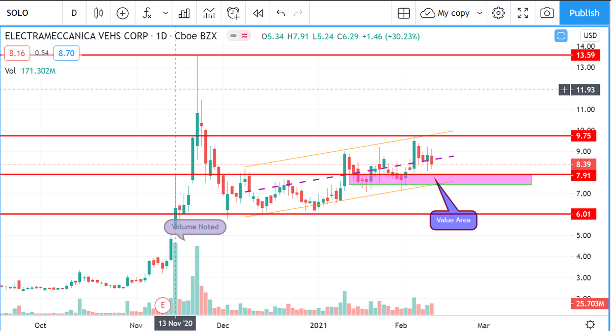 Ashthetrader9's tweet photo. $SOLO forming higher highs and higher lows and trading mostly in the channel , 9.75 area  resistance , break of it can push it towards new highs https://t.co/oNK5ojAbfo