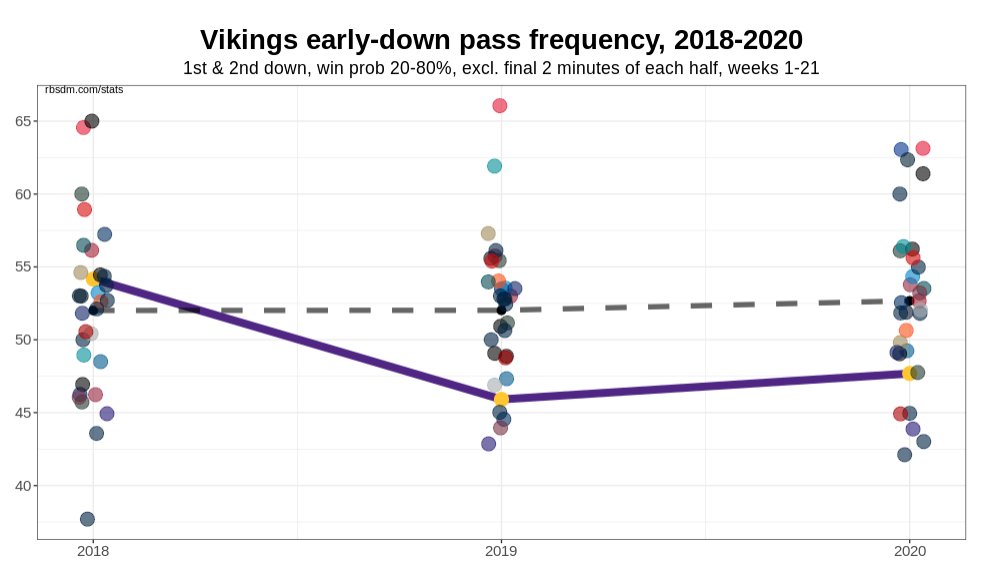 MIN is the most interesting entrant on the list given how thoroughly Jeff and Thielen smashed this year. They were up slightly more 2019, and given the failure that was last year I don't think it's out of the question they could get more pass-heavy.