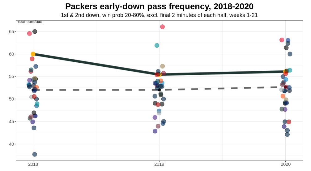 GB wants to pass, and they look like a team that could see more volume next season.